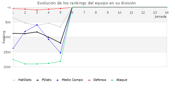 Rankings del equipo en V