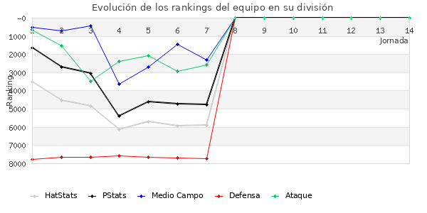 Rankings del equipo en VI