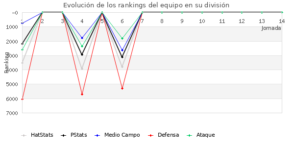 Rankings del equipo en VI