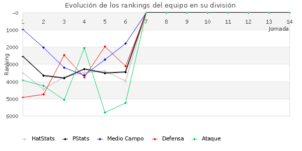 Rankings del equipo en VI