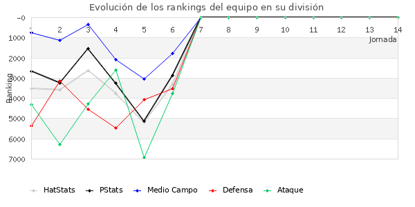 Rankings del equipo en VI