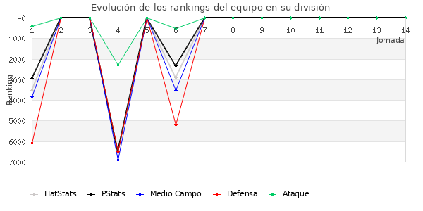 Rankings del equipo en VI