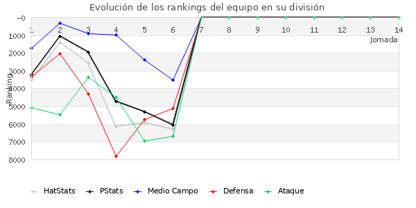 Rankings del equipo en VI