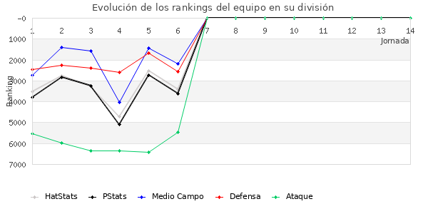 Rankings del equipo en VI