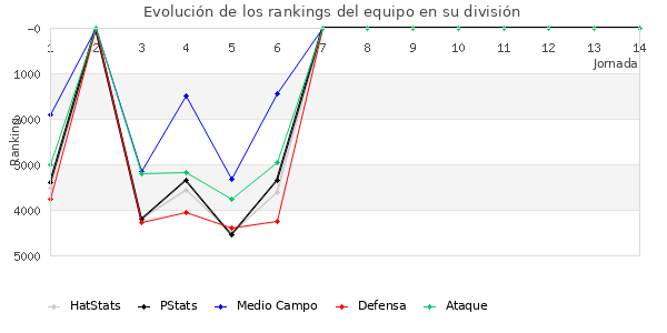 Rankings del equipo en VII