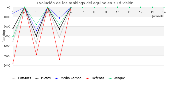 Rankings del equipo en VI