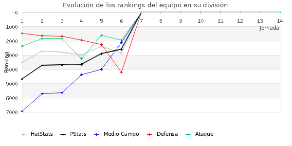 Rankings del equipo en VI