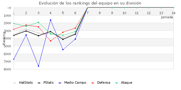 Rankings del equipo en VII