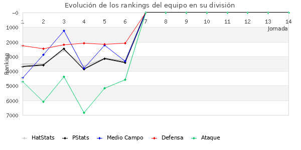 Rankings del equipo en VII