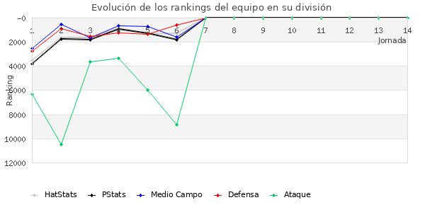 Rankings del equipo en X