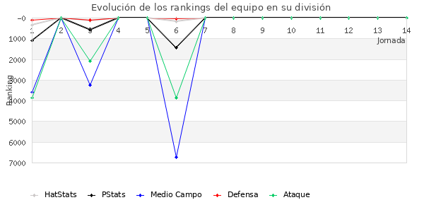 Rankings del equipo en VI