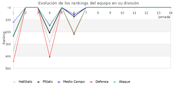 Rankings del equipo en IV