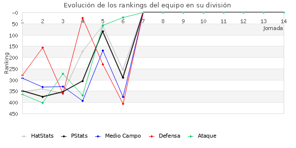 Rankings del equipo en IV