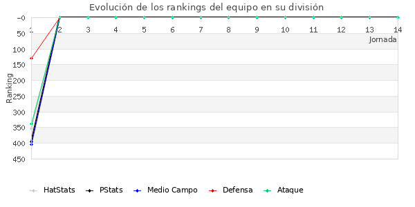 Rankings del equipo en IV