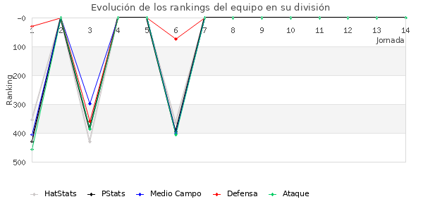 Rankings del equipo en IV