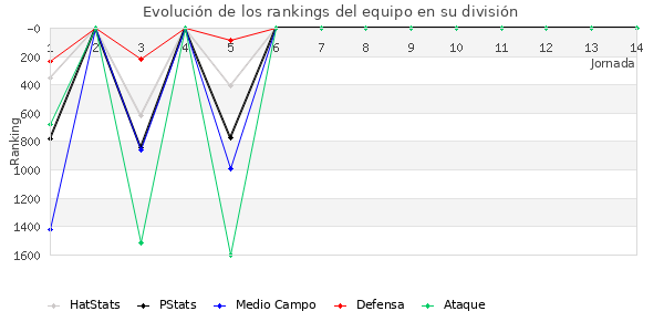 Rankings del equipo en V