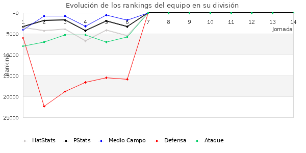 Rankings del equipo en Copa