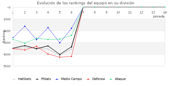 Rankings del equipo en VII