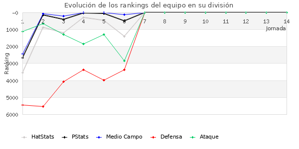 Rankings del equipo en VI