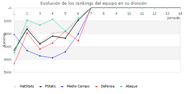 Rankings del equipo en VI