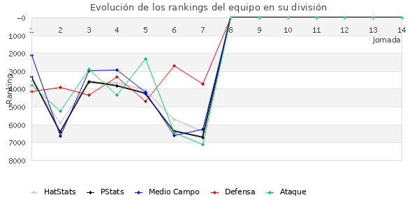 Rankings del equipo en VI