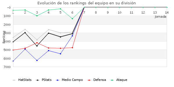 Rankings del equipo en VI