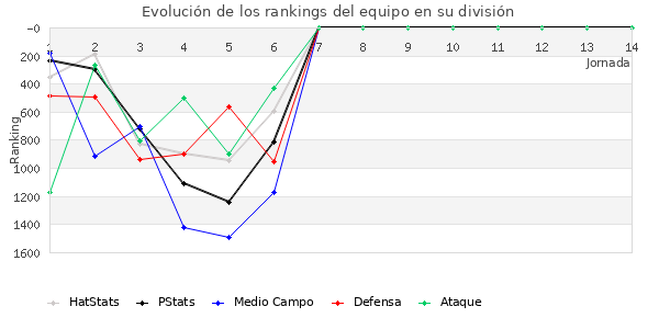 Rankings del equipo en V