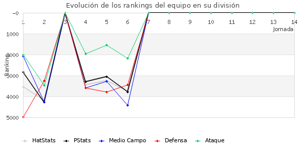 Rankings del equipo en VI