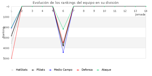 Rankings del equipo en VI