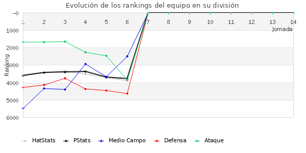 Rankings del equipo en VII