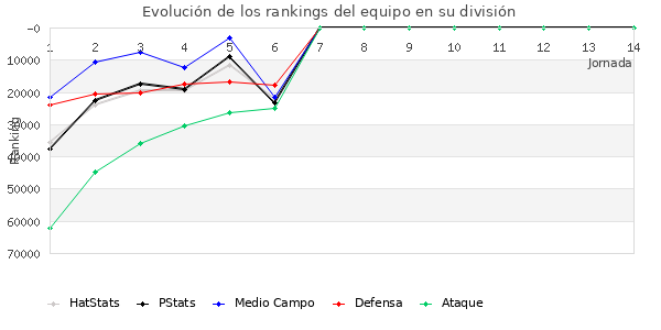 Rankings del equipo en Copa