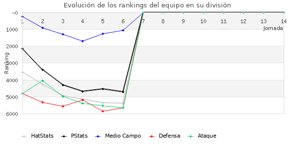 Rankings del equipo en VII