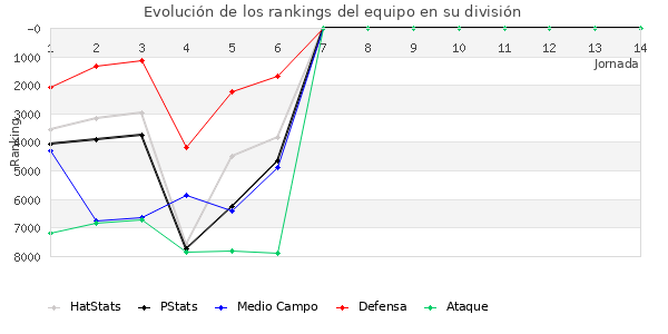 Rankings del equipo en VII