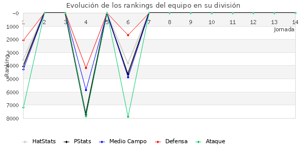 Rankings del equipo en VII