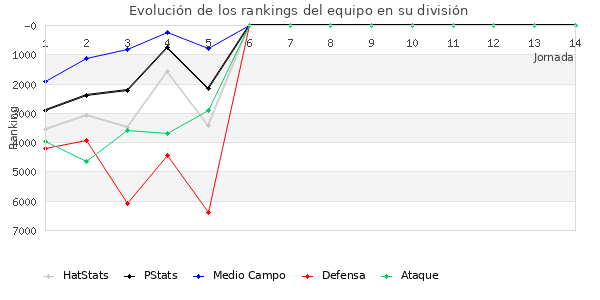 Rankings del equipo en VI