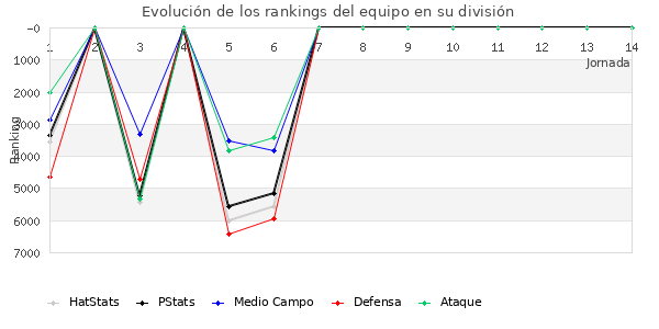 Rankings del equipo en VII