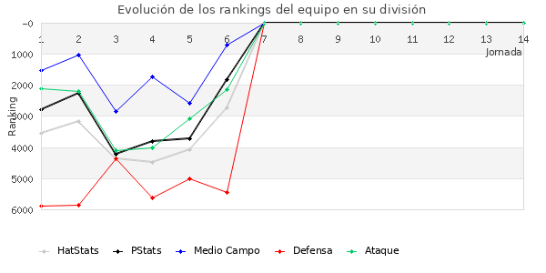 Rankings del equipo en VII