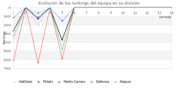 Rankings del equipo en VI