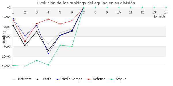 Rankings del equipo en Copa