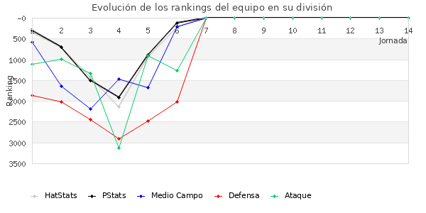 Rankings del equipo en VI