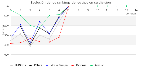 Rankings del equipo en IV