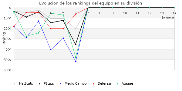 Rankings del equipo en VII