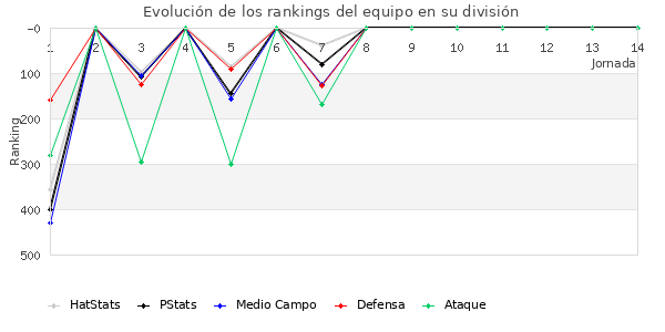 Rankings del equipo en IV