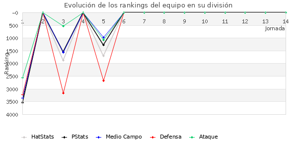 Rankings del equipo en VIII