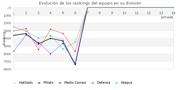 Rankings del equipo en VII