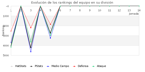 Rankings del equipo en VII