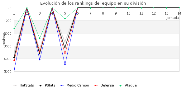 Rankings del equipo en VI