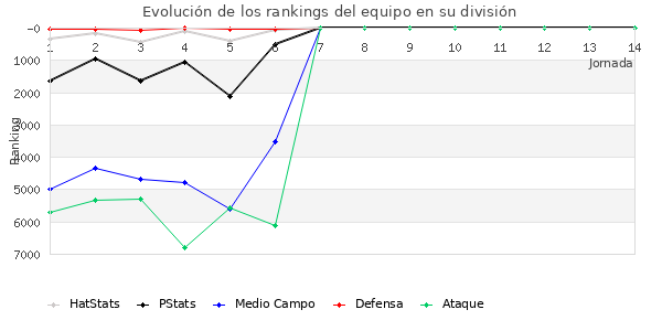 Rankings del equipo en VI