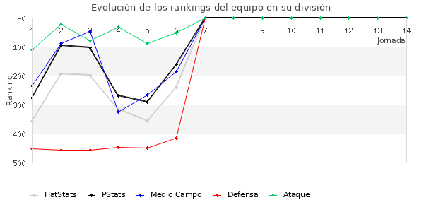 Rankings del equipo en IV