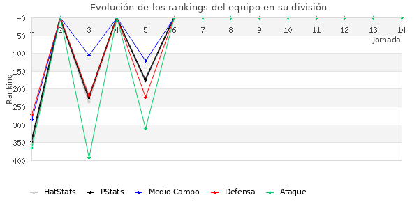 Rankings del equipo en IV